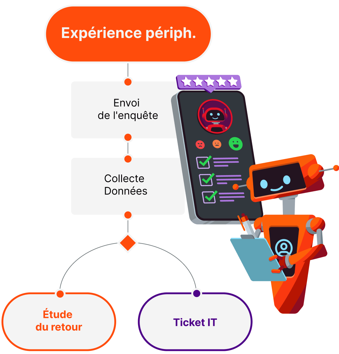 device experience survey bot