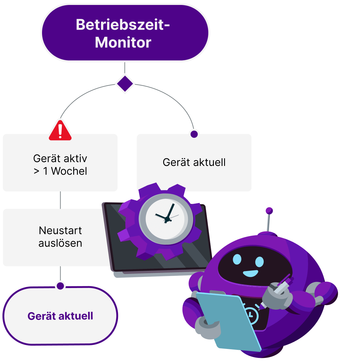 device uptime monitor bot
