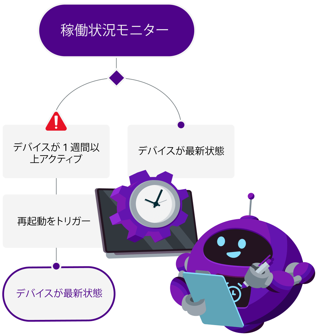 device uptime monitor bot