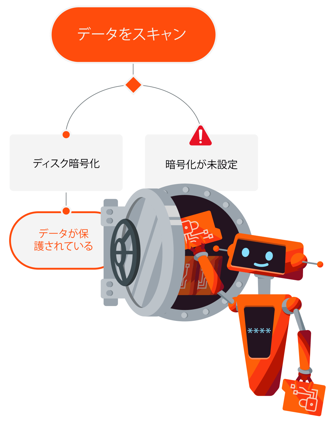 disk encryption monitor bot