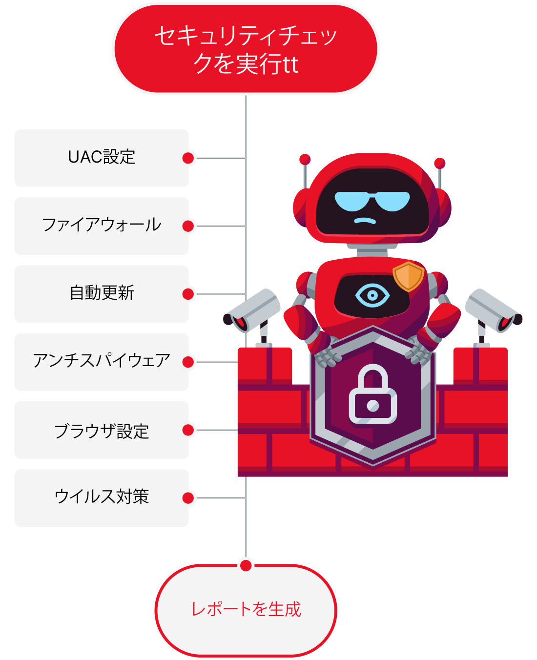 security health check bot