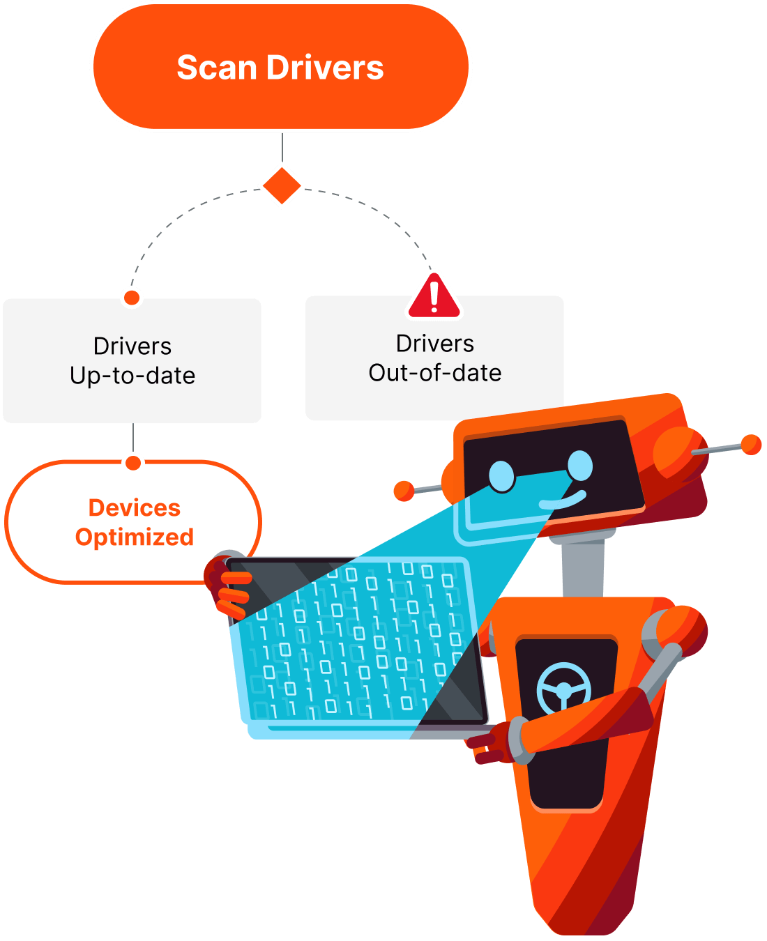 device driver monitor bot