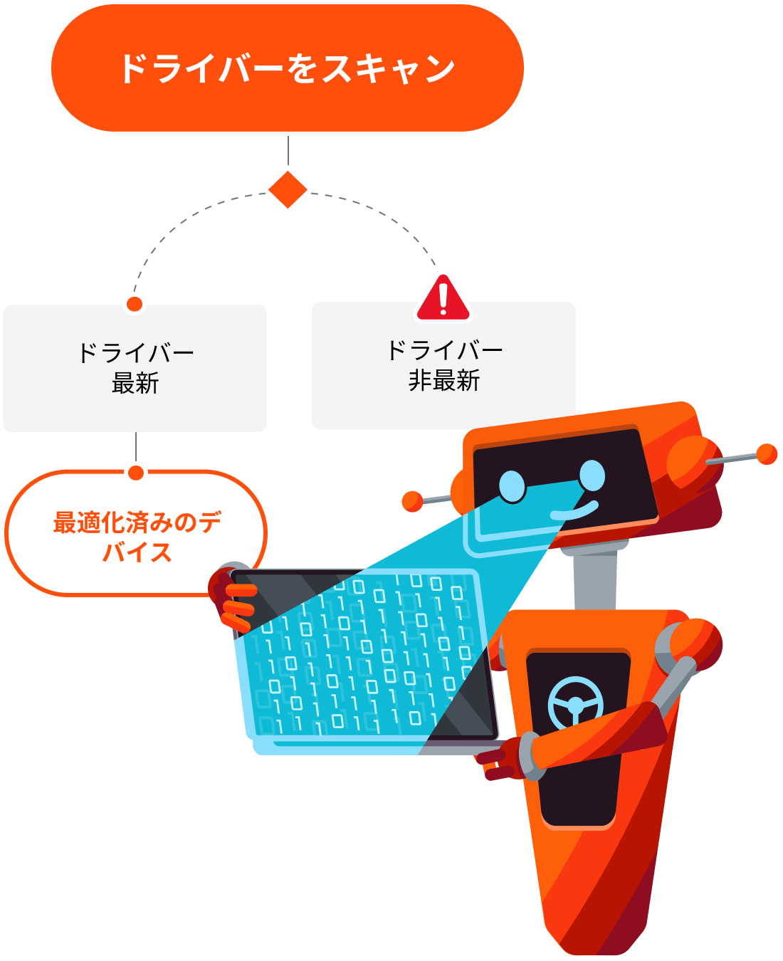 device driver monitor bot