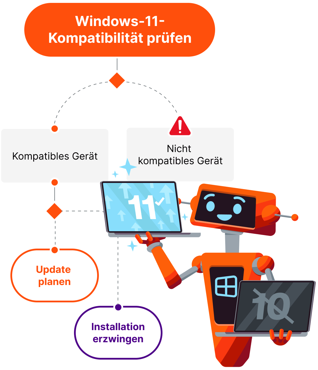 windows 11 upgrade bot diagram