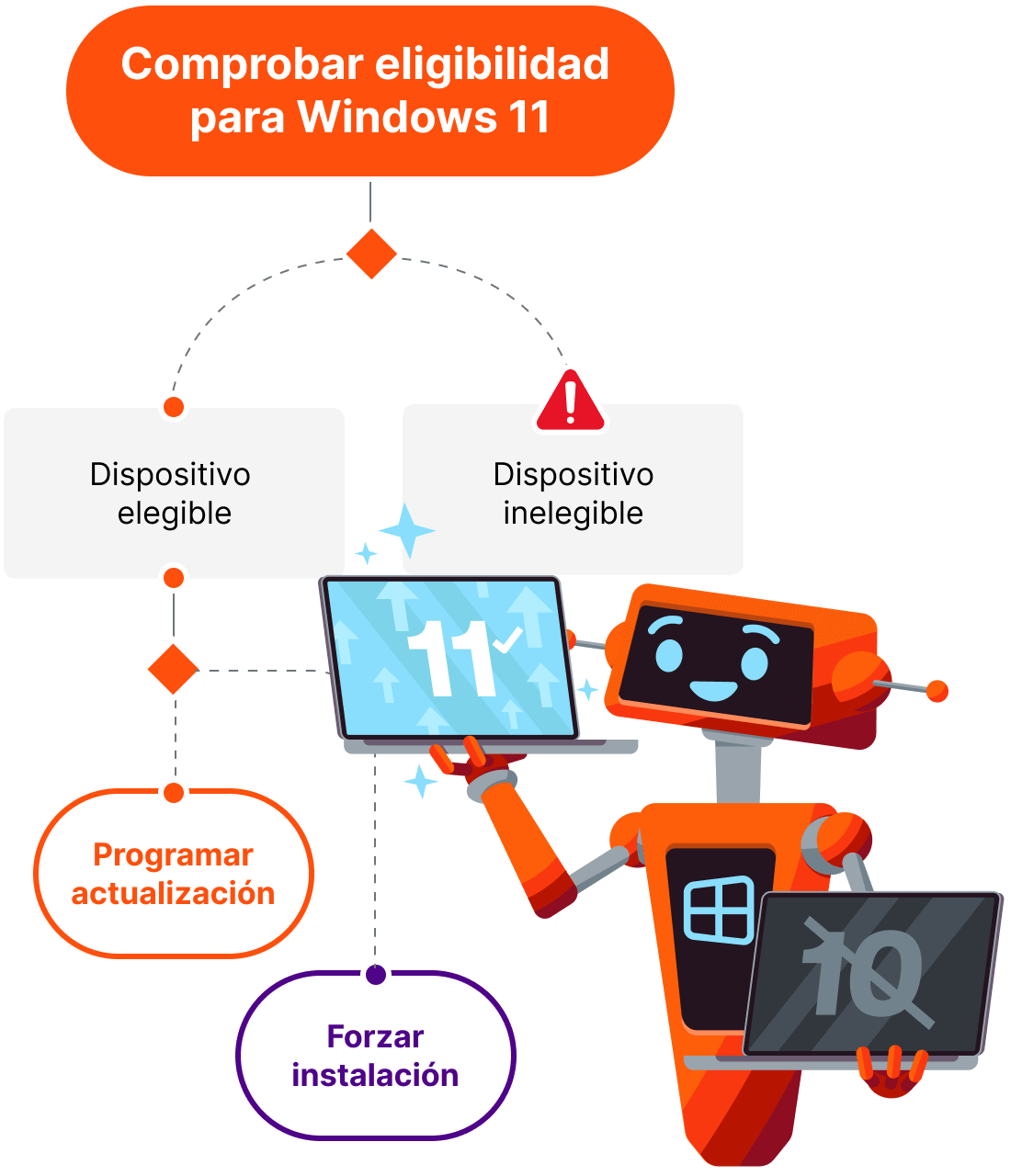 windows 11 upgrade bot diagram