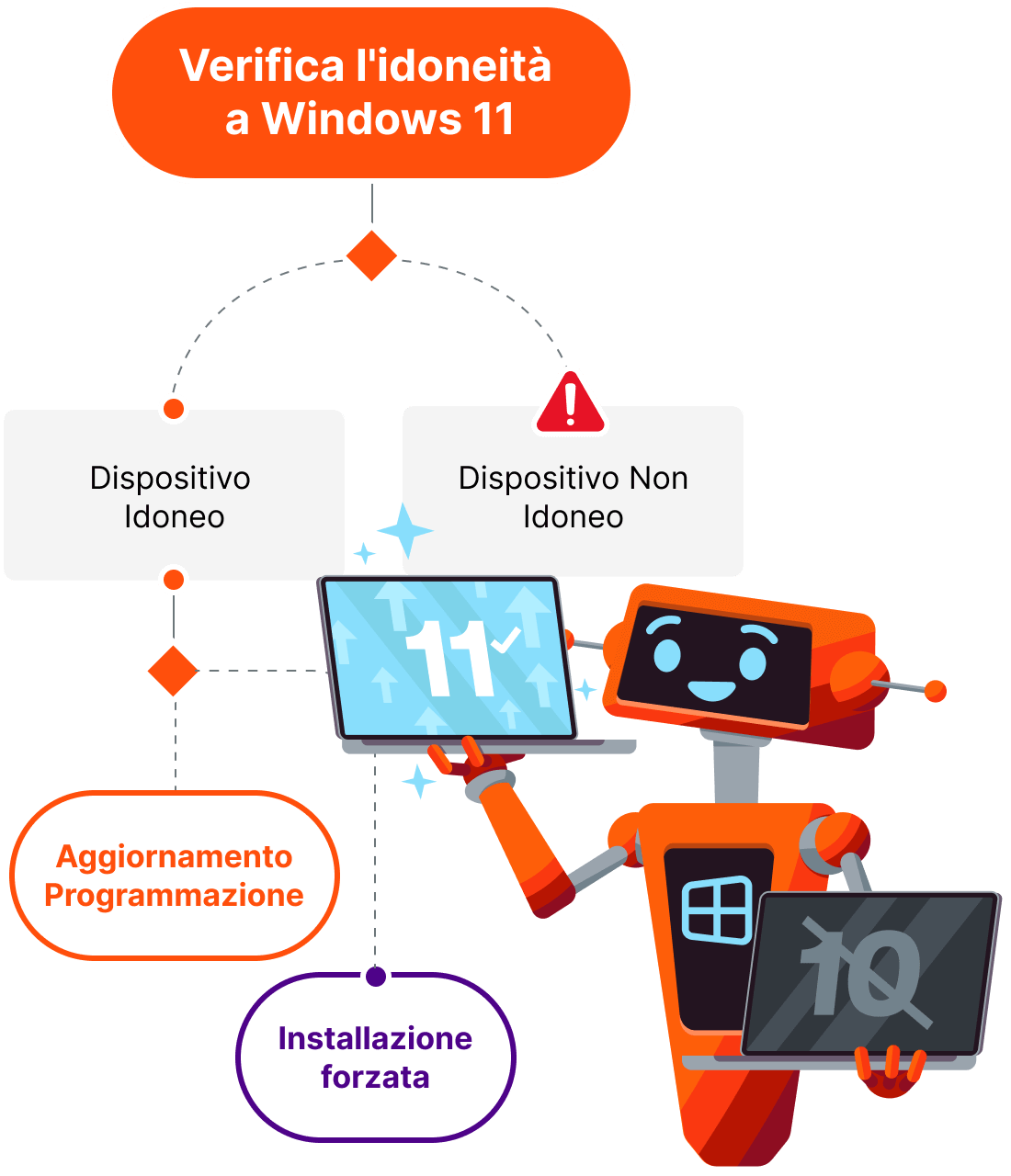 windows 11 upgrade bot diagram