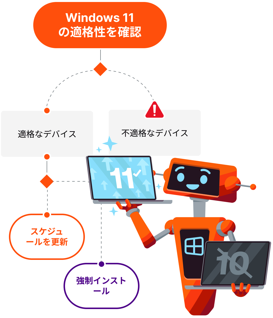 windows 11 upgrade bot diagram