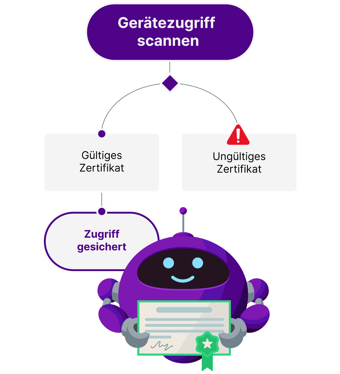 invalid certificates diagram