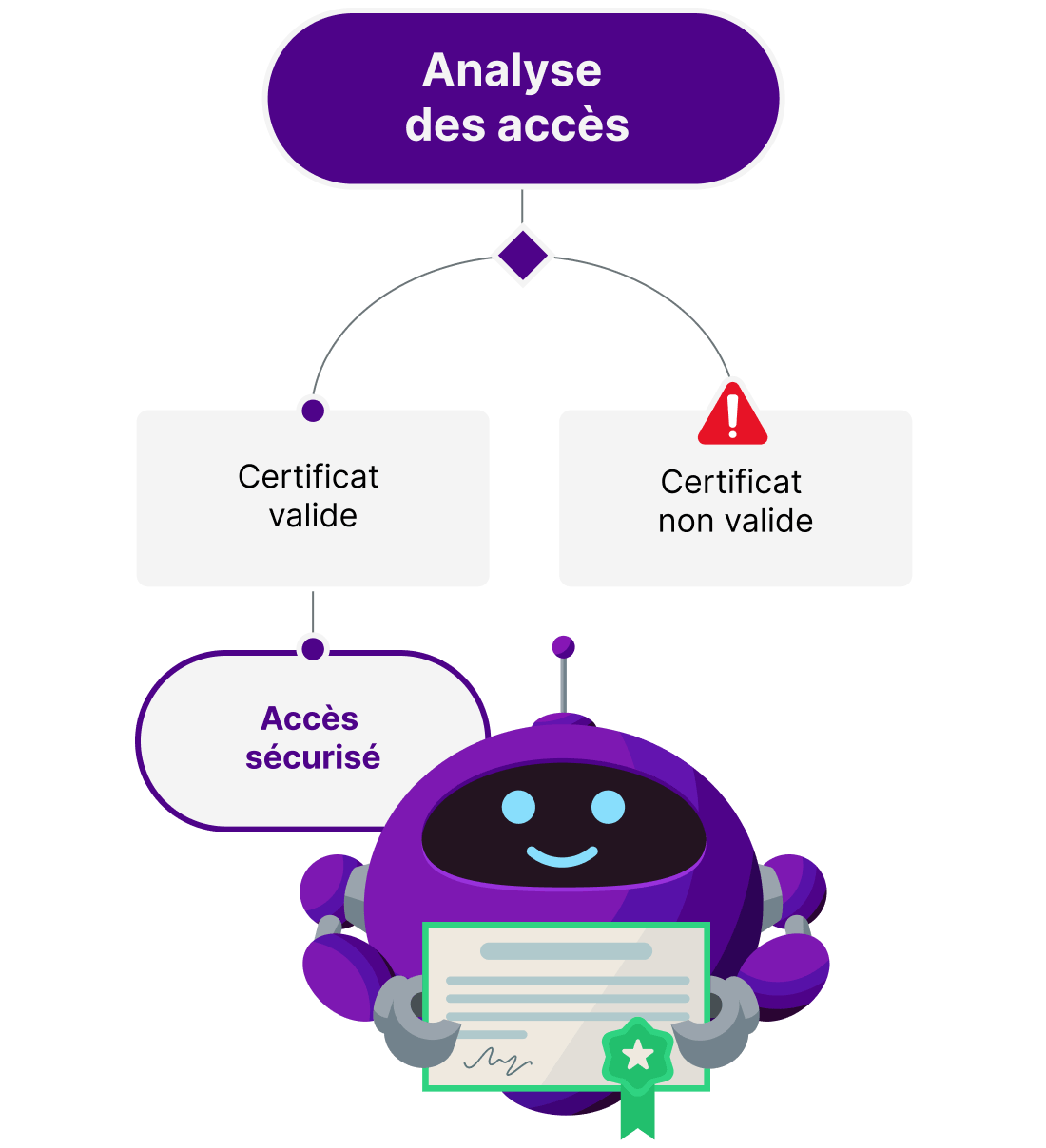 invalid certificates diagram
