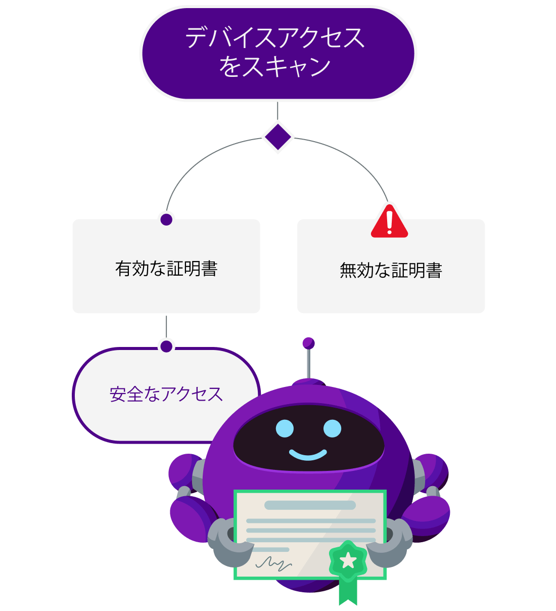invalid certificates diagram
