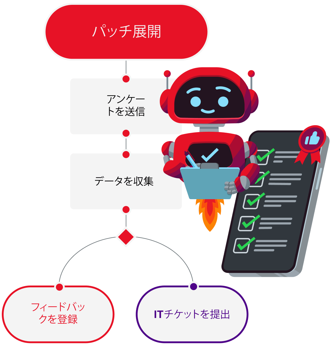 post patch survey bot
