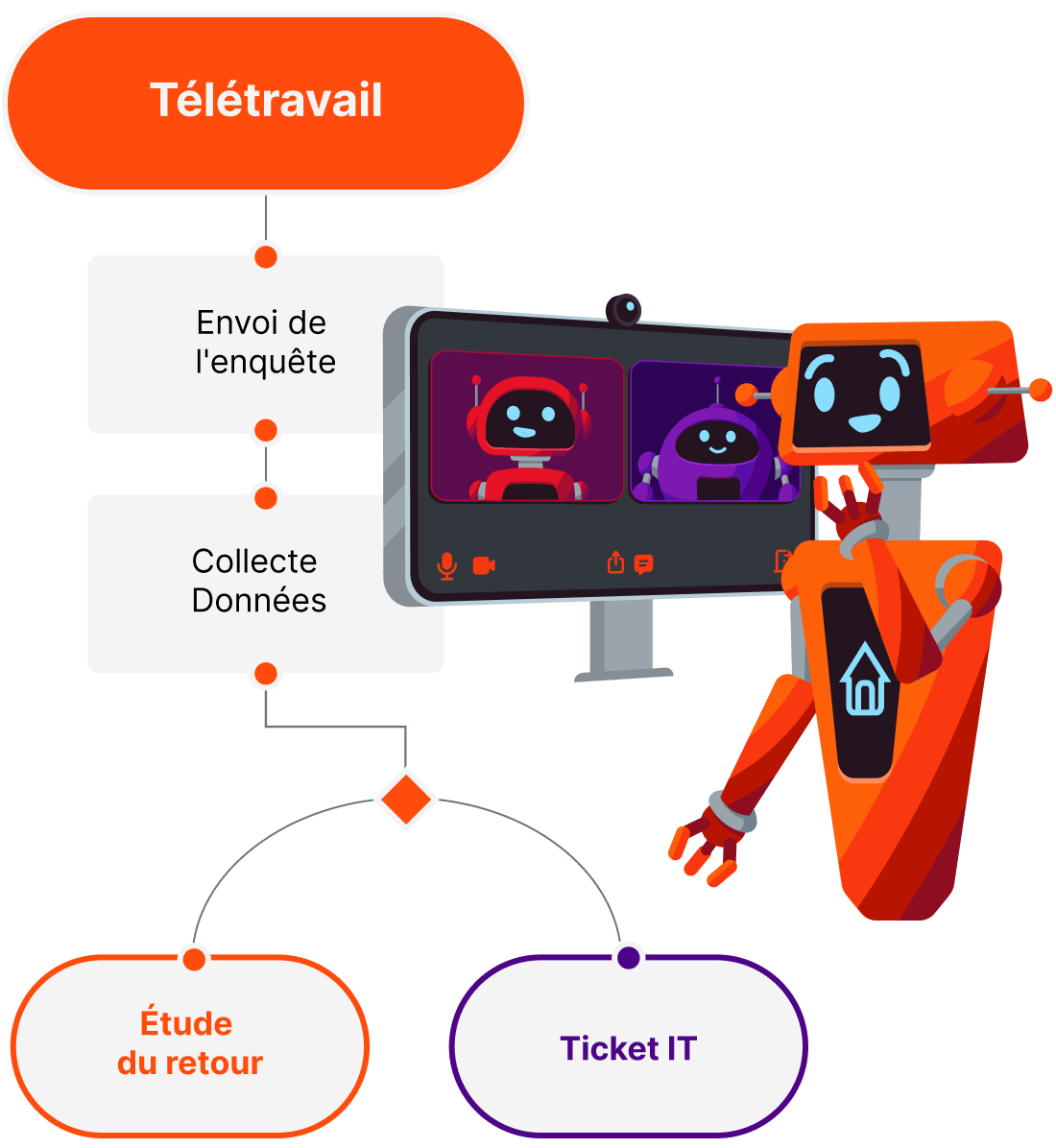 remote work survey bot