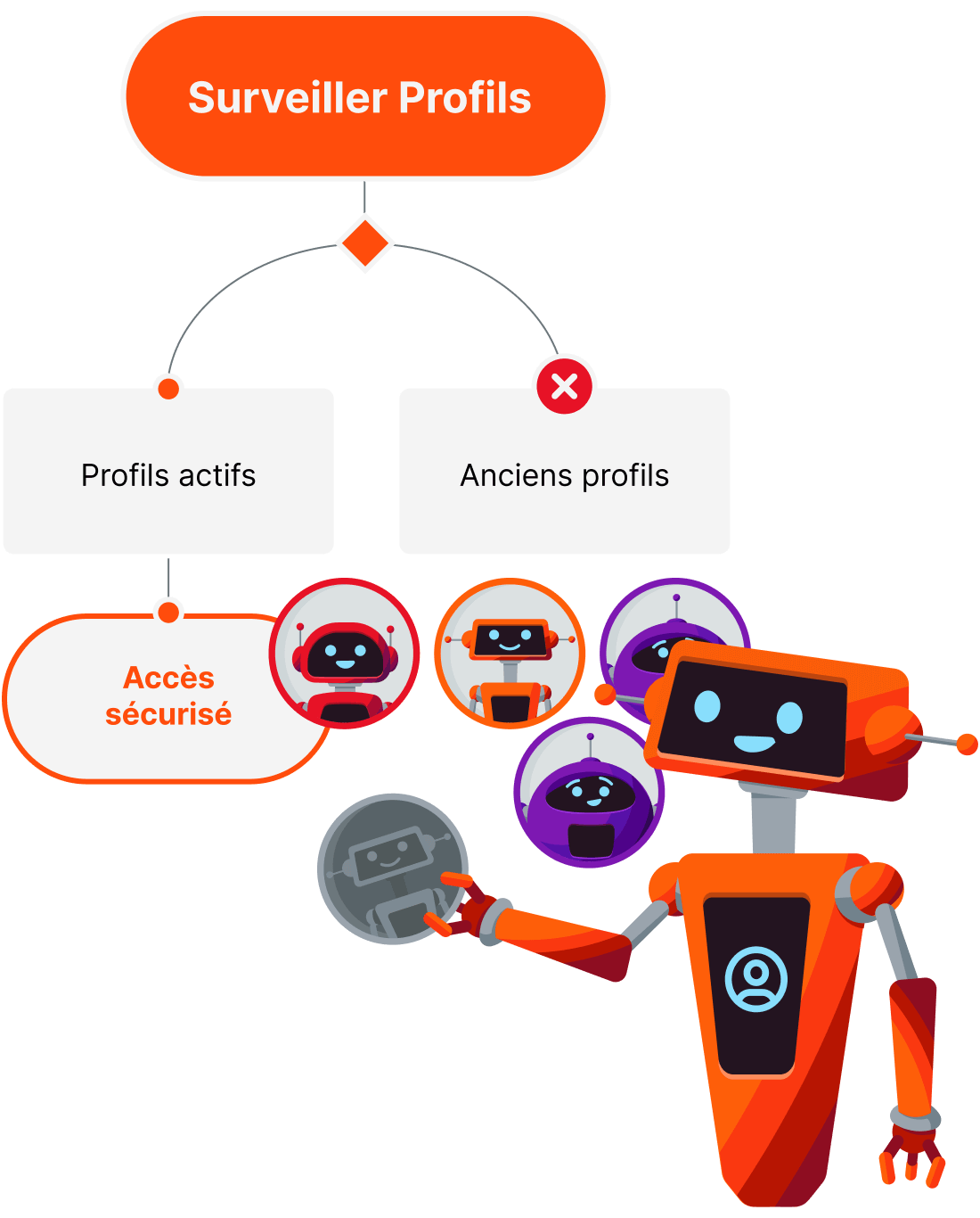 remove stale profiles bot