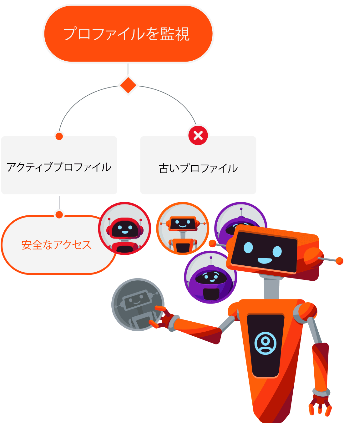 remove stale profiles bot
