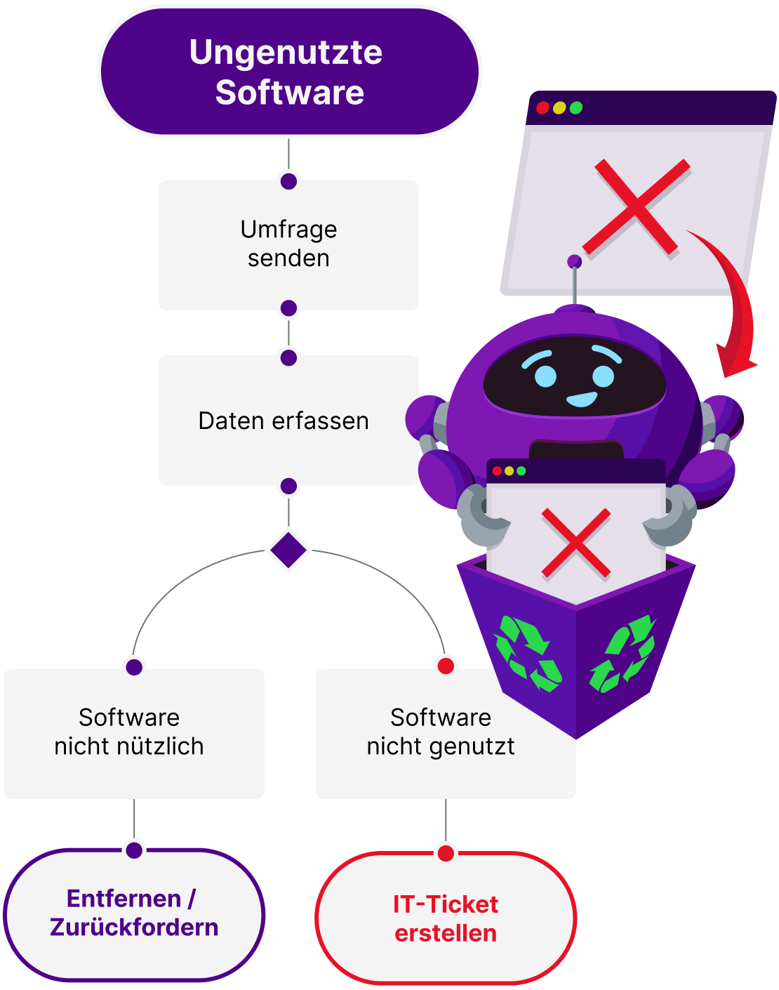 unused software survey bot