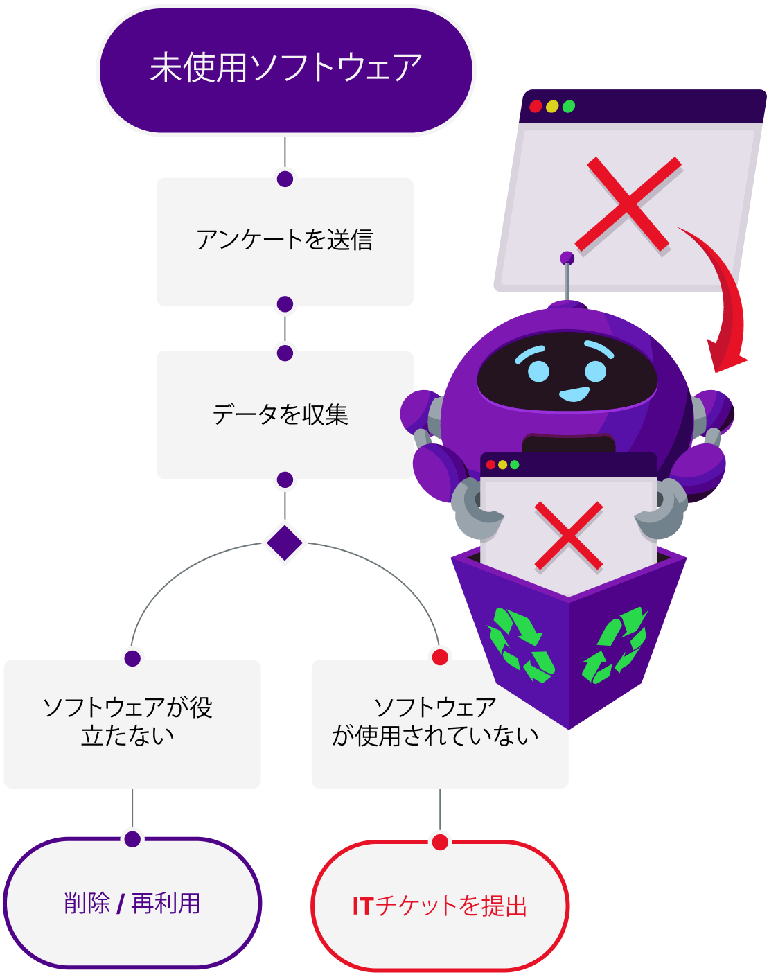 unused software survey bot