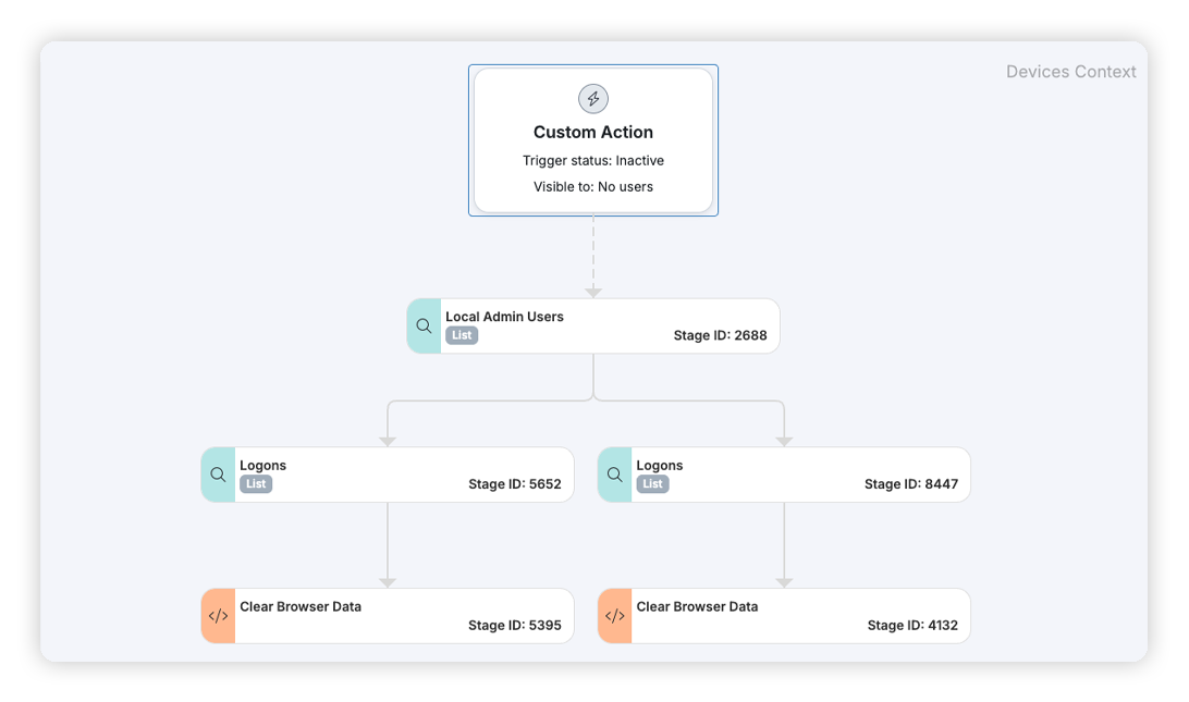 Flowchart showing an inactive Custom Action leading to Local Admin Users, two Logons, and two Clear Browser Data stages