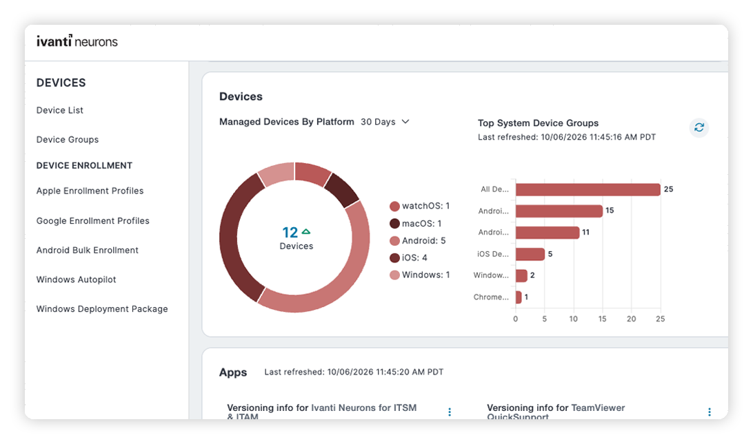 Ivanti Neurons dashboard showing 12 managed devices by platform and a bar chart of the top device groups