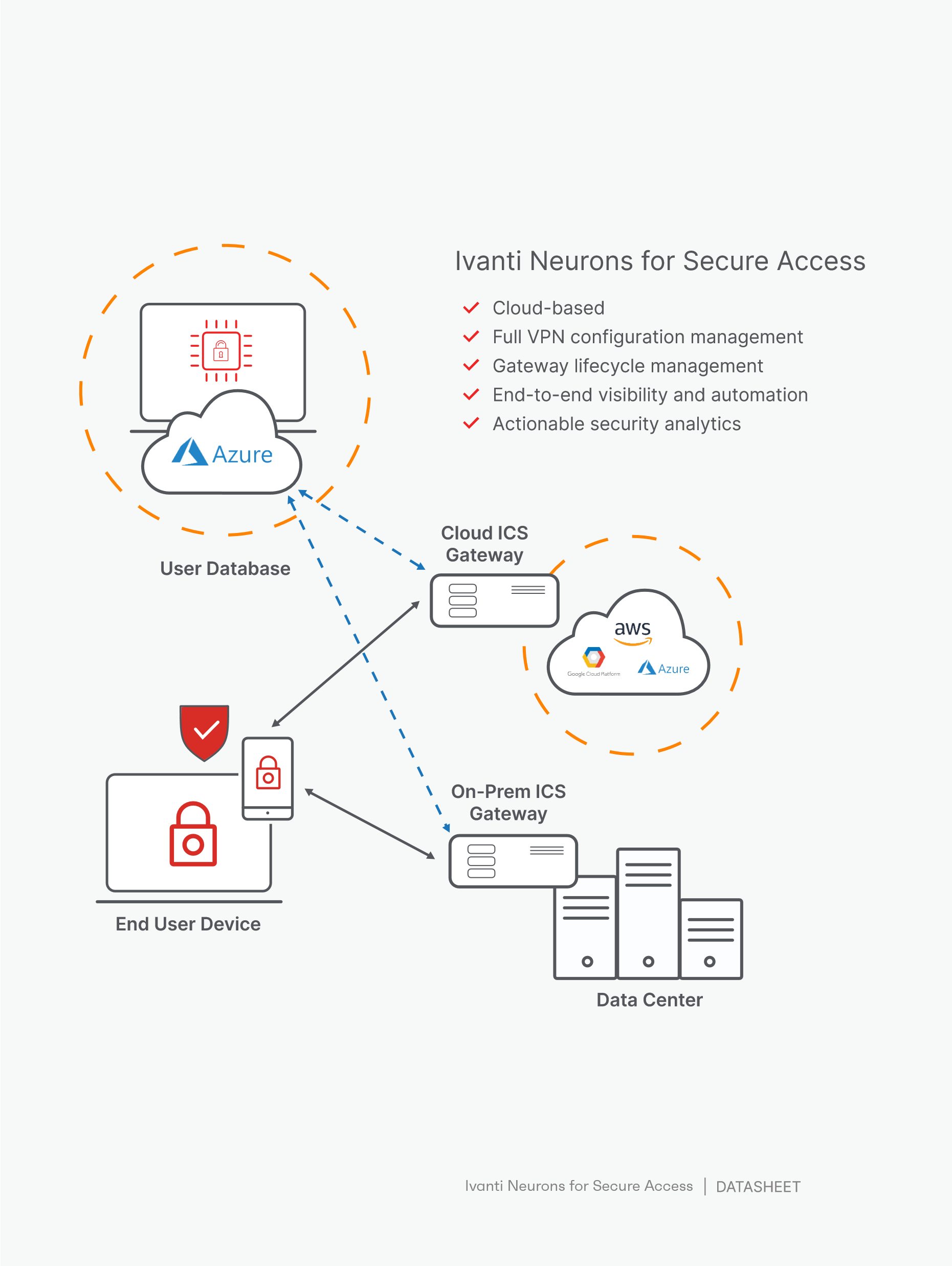 Figure: Ivanti Neurons for Secure Access deployment overview.