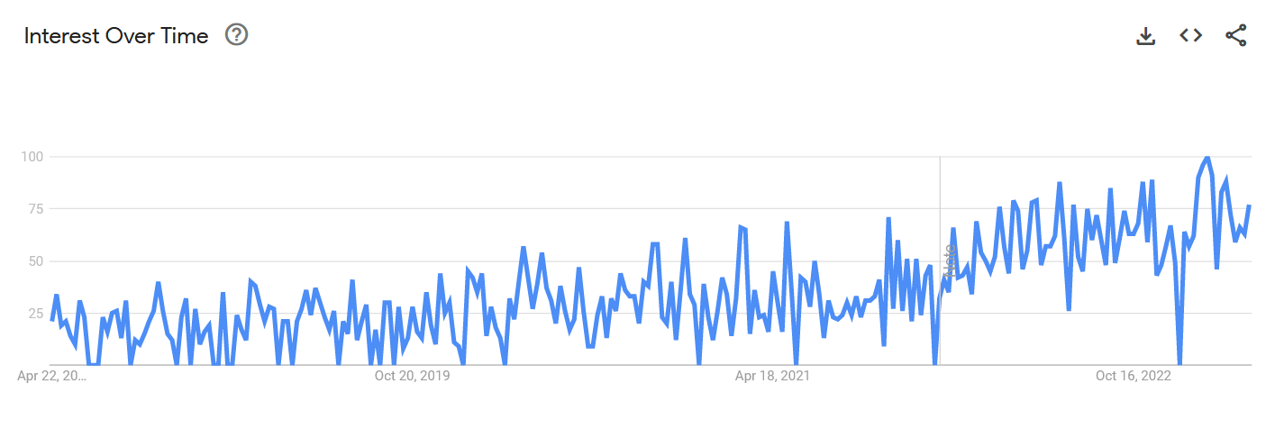 Google Trends results for 'attack surface' from April 2018 to April 2023