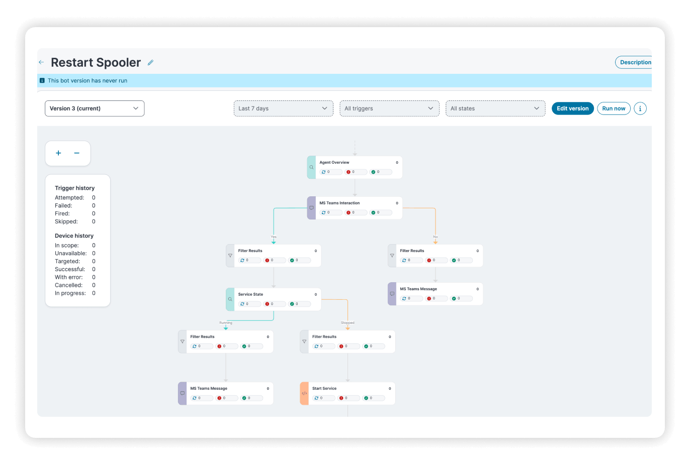 标题为“重启后台打印程序”的仪表板,显示包含 Agent Overview、MS Teams Interaction、Filter Results、Service State 和 Start Service 等相连节点的自动化工作流图,并在侧边面板中显示触发器和设备历史指标。
