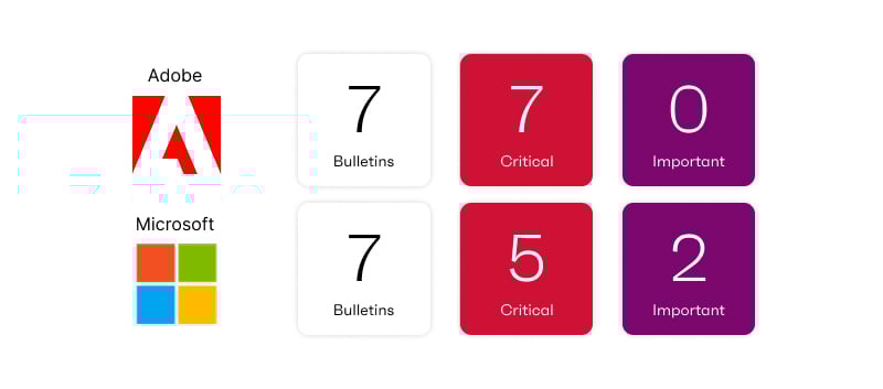 A chart displays security bulletin data for Adobe and Microsoft. Adobe’s shows 7 bulletins, with 7 critical issues. Microsoft’s row shows 7 bulletins, 5 critical and 2 important.