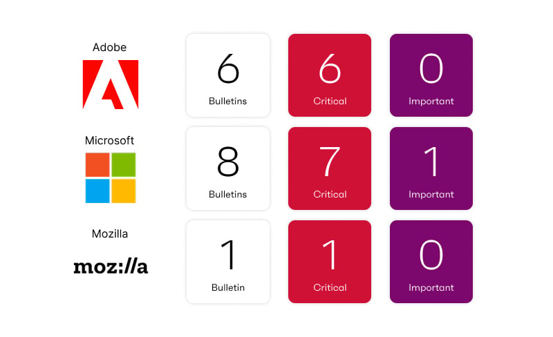 Dashboard-style graphic showing three rows for Adobe, Google Chrome, and Microsoft, each with three coloured tiles displaying security update counts.