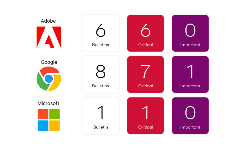Dashboard-style graphic showing three rows for Adobe, Google Chrome, and Microsoft, each with three colored tiles displaying security update counts.
