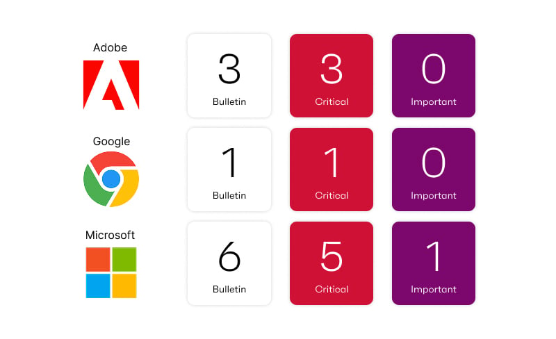 Security bulletin summary showing three vendors—Adobe, Google, and Microsoft—with counts of bulletins and severity levels.