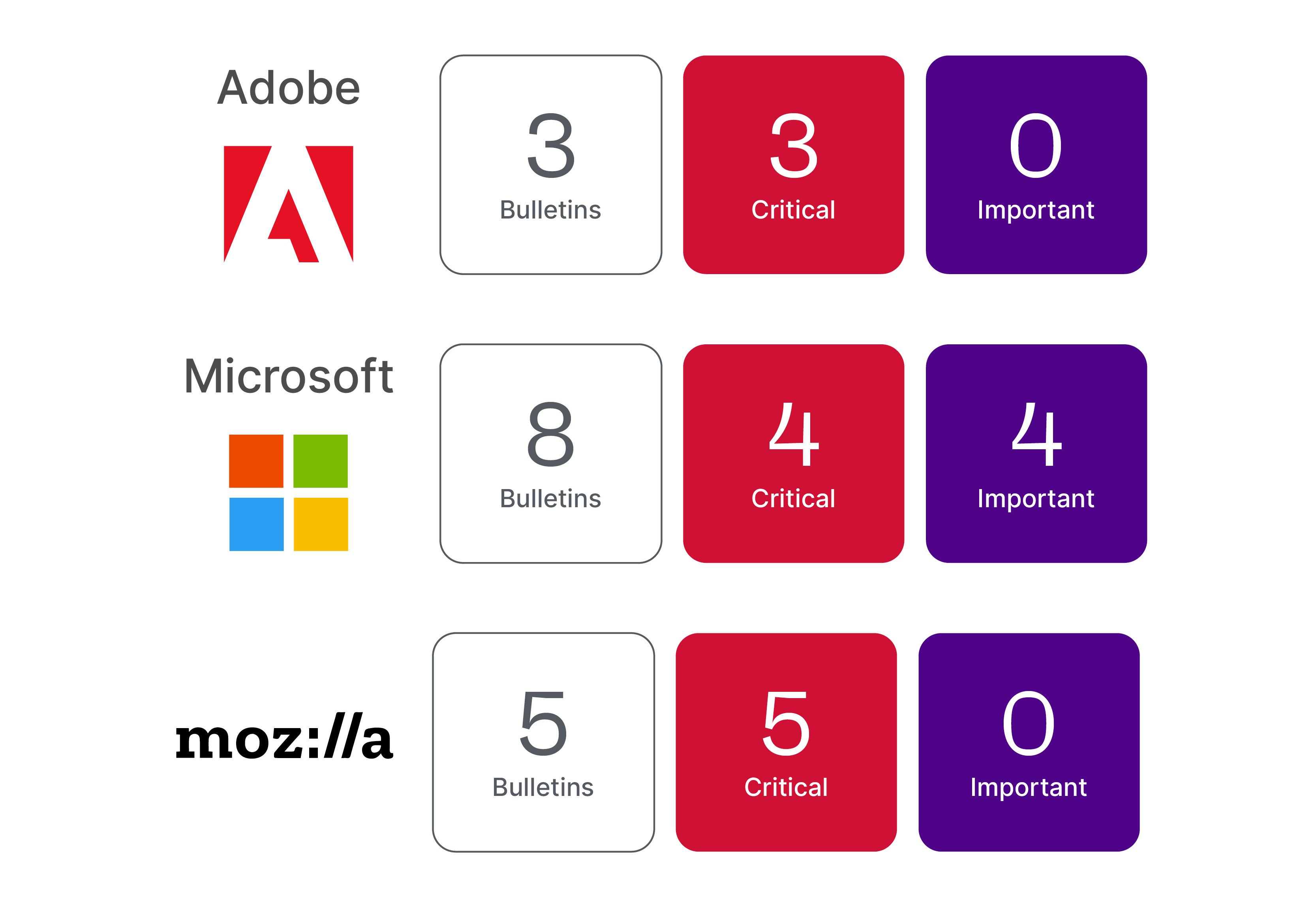 Graphic showing criticality ratings for the month of October 2025.