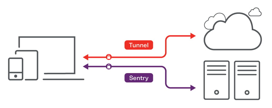 diagram showing how sentry and tunnel work together