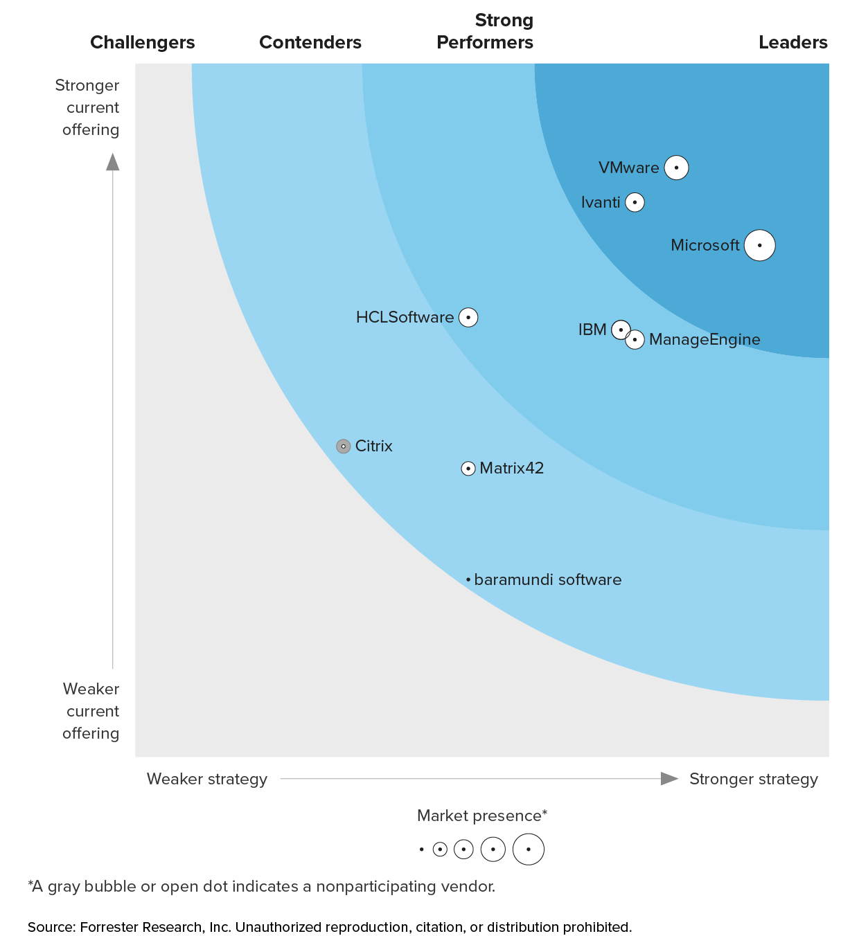 Ivanti Named A Leader In The Forrester Wave Unified Endpoint 