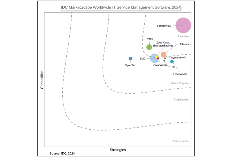 IDC MarketScape: Worldwide IT Service Management Software 2024 Vendor Assessment” December 2024