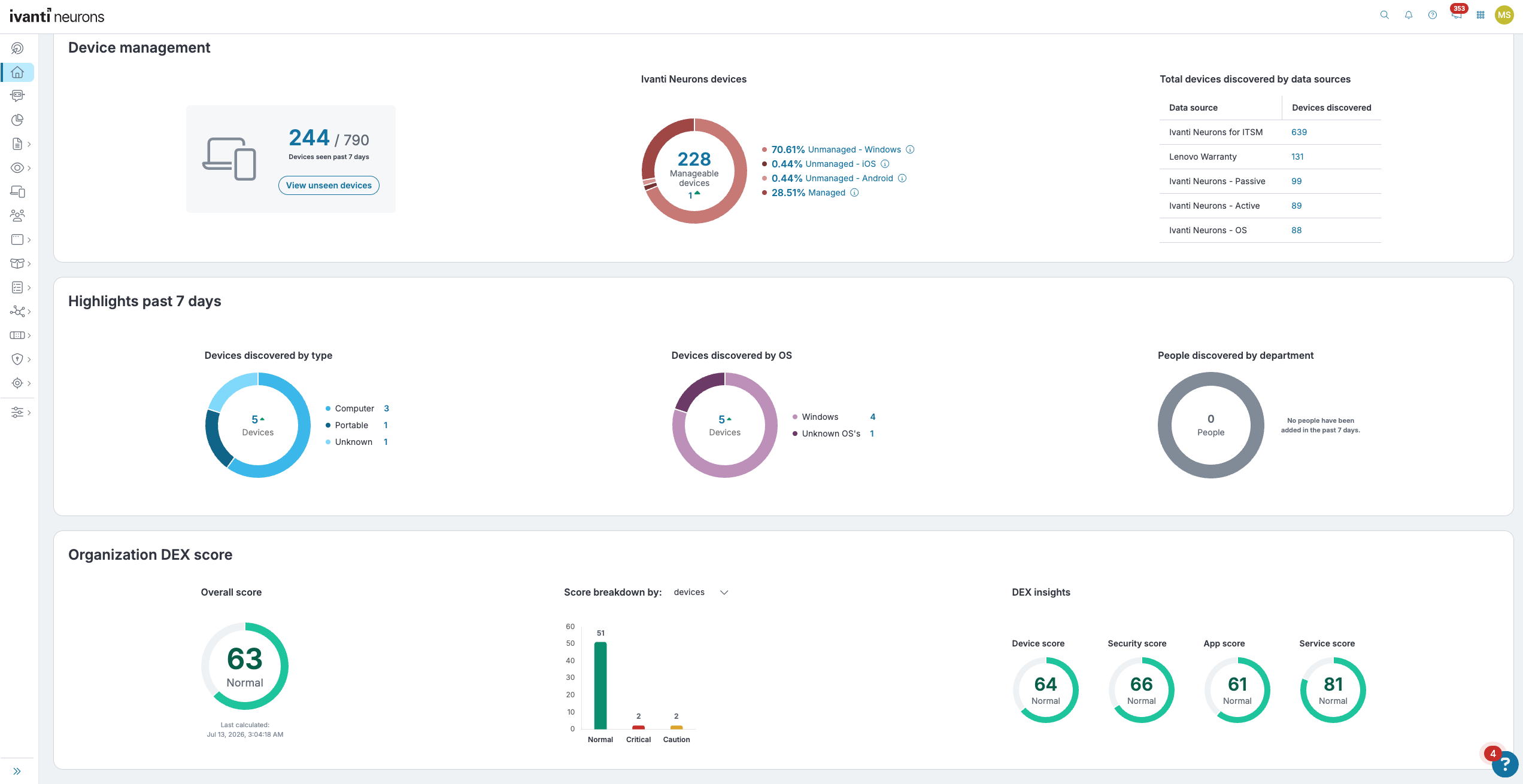 Device management dashboard in Ivanti Neurons showing 244 of 790 devices seen in the past 7 days, a donut chart with 228 manageable devices and breakdown by managed and unmanaged platforms, and a table of devices discovered by data sources. Below, highlights show 5 devices discovered (3 computers, 1 portable, 1 unknown), 5 devices by OS (4 Windows, 1 unknown), and 0 people added. The bottom section displays an organization DEX score of 63 (Normal) with a breakdown into mostly normal, 2 critical, and 2 caution devices, alongside DEX insight scores for device (64), security (66), app (61), and service (81), all marked normal.