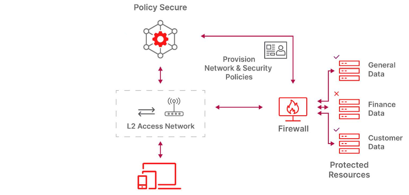 Network access control diagram showing how security policies govern access to protected resources. At the top, Policy Secure connects to an L2 Access Network and provisions network and security policies. The access network communicates with a Firewall, which controls access to protected resources on the right. Three data categories are shown: General Data (allowed, check mark), Finance Data (denied, X), and Customer Data (allowed, check mark). User devices at the bottom connect through the L2 Access Network, illustrating policy-based access decisions that grant or restrict access to different resources.
