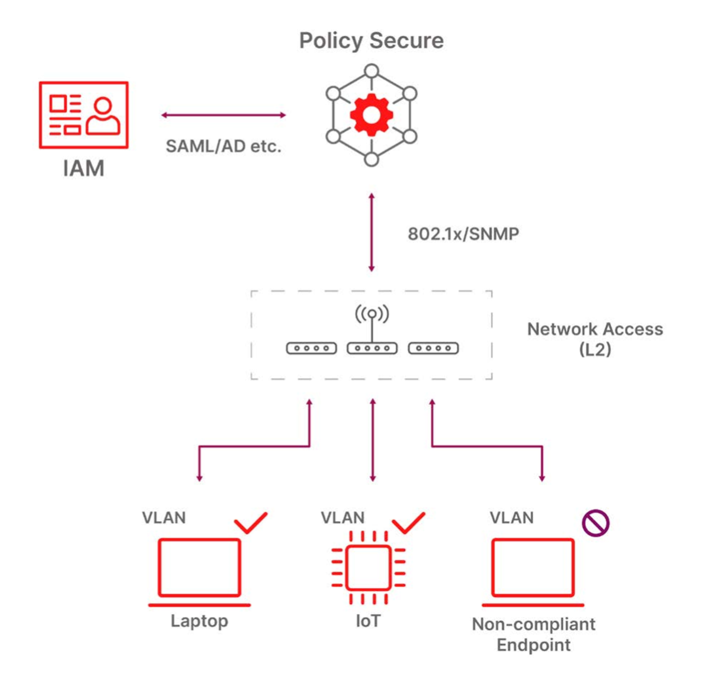 Network access control diagram showing policy-based device authentication and VLAN assignment. An IAM (Identity and Access Management) system communicates with Policy Secure using SAML/AD etc. Policy Secure connects to a Network Access (L2) layer using 802.1x/SNMP. From the network access layer, devices are evaluated and assigned access based on compliance status: a Laptop is allowed access to a VLAN (check mark), an IoT device is allowed access to a VLAN (check mark), and a Non-compliant Endpoint is denied access (prohibition symbol). Arrows illustrate the flow of authentication, policy enforcement, and network access decisions.