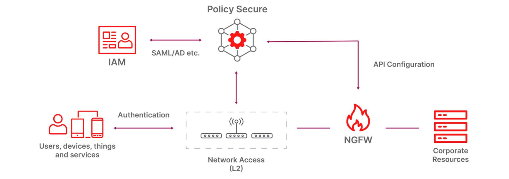 Network security architecture diagram showing integration between identity management, policy enforcement, network access, and corporate resources. On the left, an IAM system communicates with Policy Secure using SAML/AD etc. Users, devices, things, and services connect through Network Access (L2), where authentication occurs. Policy Secure exchanges information with the network access layer and sends API Configuration to a Next-Generation Firewall (NGFW). The NGFW controls access to Corporate Resources on the right. Arrows illustrate authentication, policy enforcement, and traffic flow between identity services, network access infrastructure, firewall controls, and protected resources.