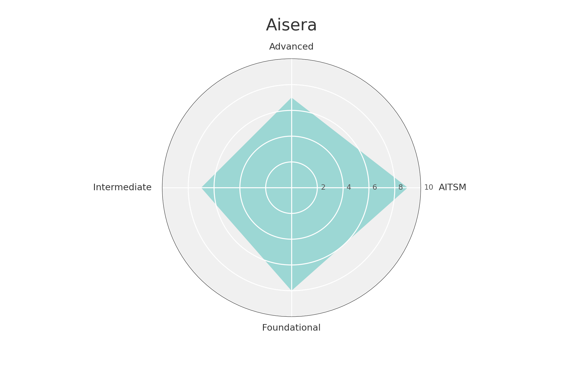 A radar chart titled "Aisera" displays four axes labeled Advanced (top), AITSM (right), Foundational (bottom), and Intermediate (left). The chart is filled with a light teal shaded area, forming a diamond shape with high values for AITSM and moderate values for the other categories. Concentric circles indicate score levels from 2 to 10.