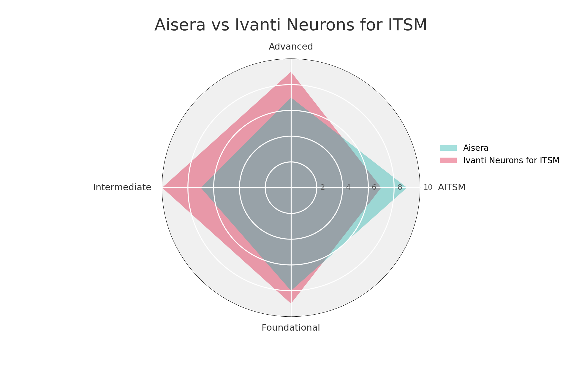 A radar chart titled "Aisera vs Ivanti Neurons for ITSM" compares two solutions using four axes labeled Advanced (top), AITSM (right), Foundational (bottom), and Intermediate (left). The chart features two overlapping shaded areas: light teal for Aisera and pink for Ivanti Neurons for ITSM. The legend on the right identifies the colors for each solution. Concentric circles indicate score levels from 2 to 10.