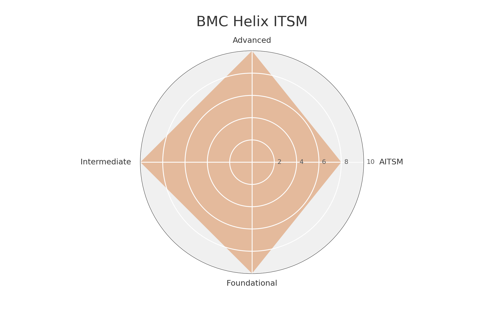 A radar chart titled "BMC Helix ITSM" displays four axes labeled Advanced (top), AITSM (right), Foundational (bottom), and Intermediate (left). The chart is filled with a light brown shaded area, forming a diamond shape that reaches high values on all four axes. Concentric circles indicate numerical levels from 2 to 10.