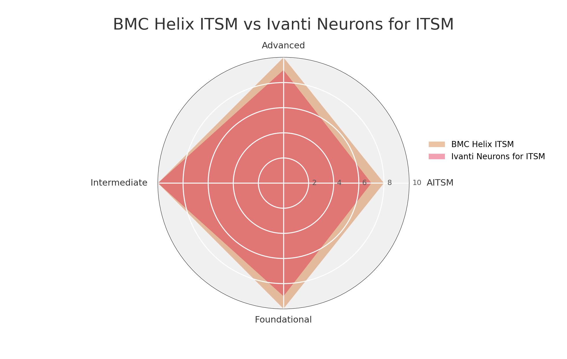 A radar chart titled "BMC Helix ITSM vs Ivanti Neurons for ITSM" compares two ITSM solutions across four axes: Advanced (top), AITSM (right), Foundational (bottom), and Intermediate (left). The chart features two overlapping shaded areas: beige for BMC Helix ITSM and pink for Ivanti Neurons for ITSM. The legend on the right identifies the colors for each solution. Concentric circles indicate score levels from 2 to 10.