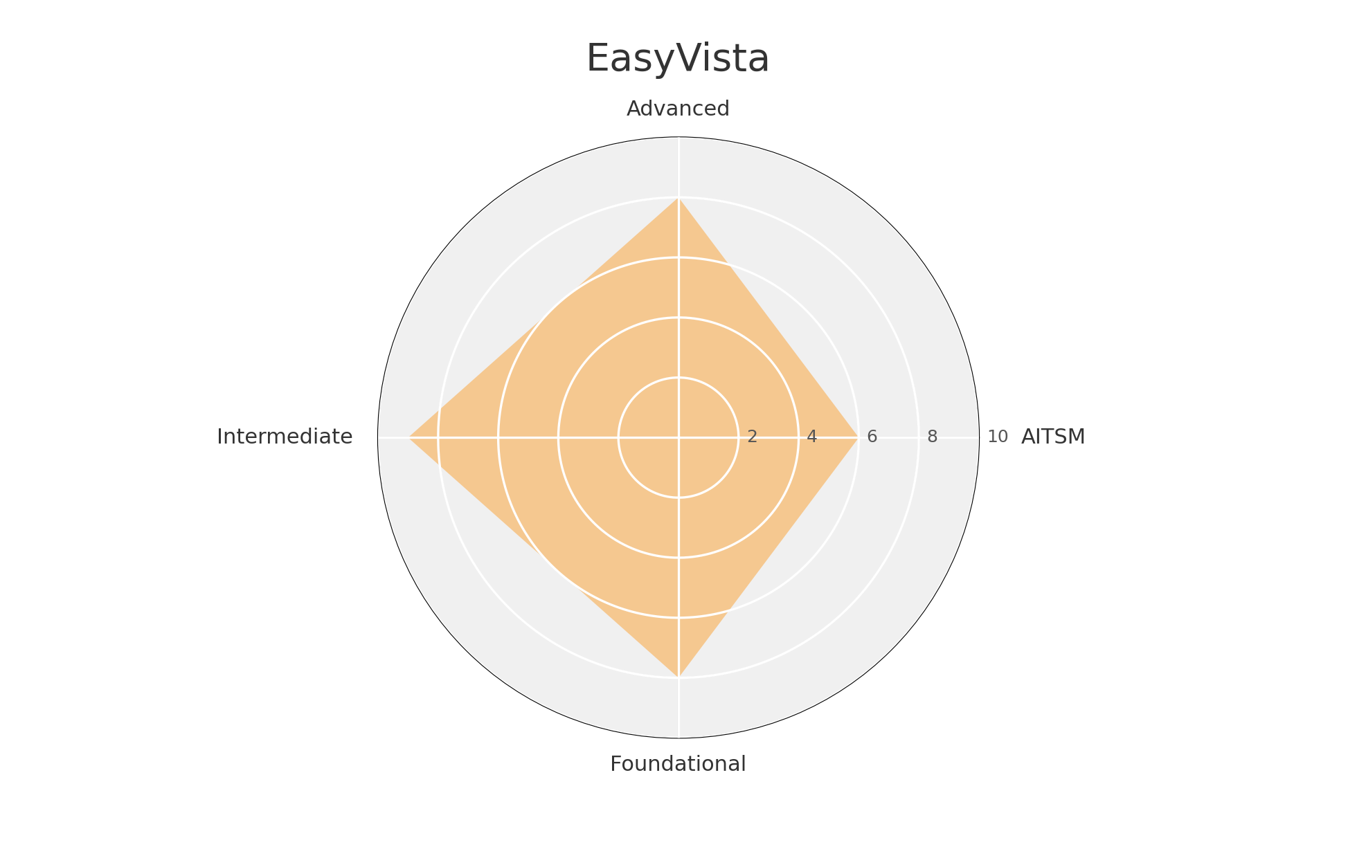 A radar chart titled "EasyVista" displays four axes labeled Advanced (top), AITSM (right), Foundational (bottom), and Intermediate (left). The chart is filled with a light orange shaded area, showing moderate to high values for all four categories, forming a diamond shape. Concentric circles indicate score levels from 2 to 10.