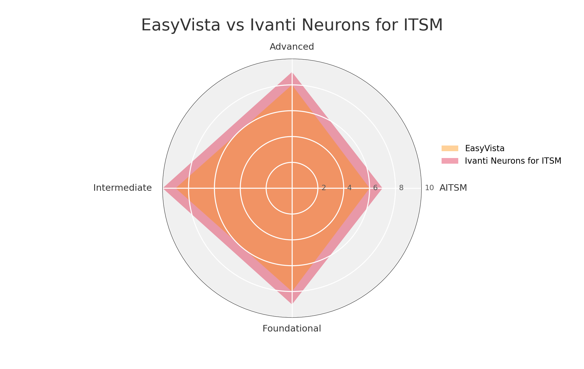 A radar chart titled "EasyVista vs Ivanti Neurons for ITSM" compares two ITSM solutions across four axes: Advanced (top), AITSM (right), Foundational (bottom), and Intermediate (left). The chart features two overlapping shaded areas: orange for EasyVista and pink for Ivanti Neurons for ITSM. A legend on the right identifies the colors for each solution. Concentric circles indicate score levels from 2 to 10.