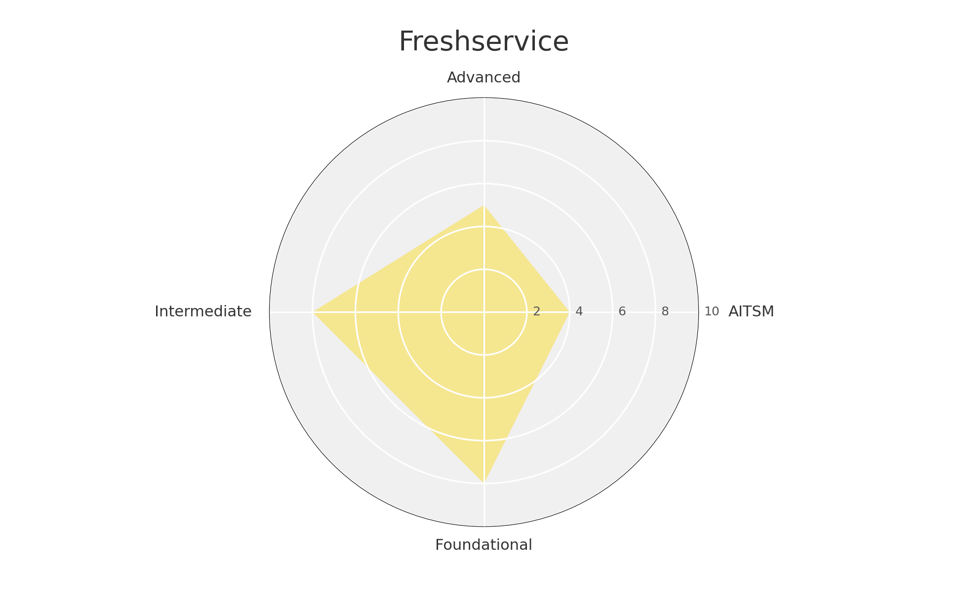 A radar chart titled "Freshservice" displays four axes labeled Advanced (top), AITSM (right), Foundational (bottom), and Intermediate (left). The chart is filled with a light yellow shaded area, showing moderate values for Advanced, AITSM, and Foundational, and a higher value for Intermediate. Concentric circles indicate score levels from 2 to 10.