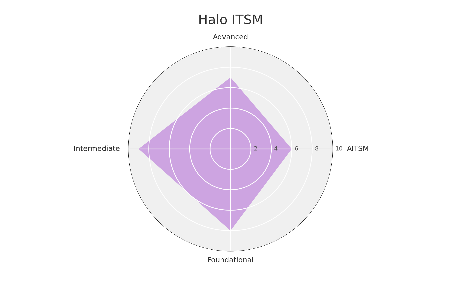 A radar chart titled "Halo ITSM" displays four axes labeled Advanced (top), AITSM (right), Foundational (bottom), and Intermediate (left). The chart is filled with a light purple shaded area, forming a diamond shape that shows moderate values for all categories. Concentric circles indicate score levels from 2 to 10.