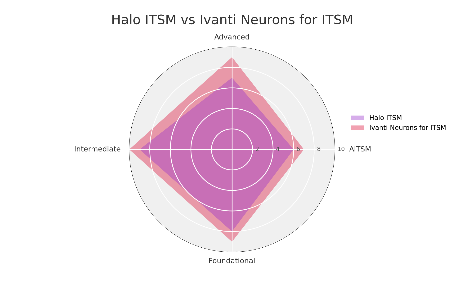 A radar chart titled "Halo ITSM vs Ivanti Neurons for ITSM" compares two ITSM solutions across four axes: Advanced (top), AITSM (right), Foundational (bottom), and Intermediate (left). The chart features two overlapping shaded areas: light purple for Halo ITSM and pink for Ivanti Neurons for ITSM. A legend on the right identifies the colors for each solution. Concentric circles indicate score levels from 2 to 10.