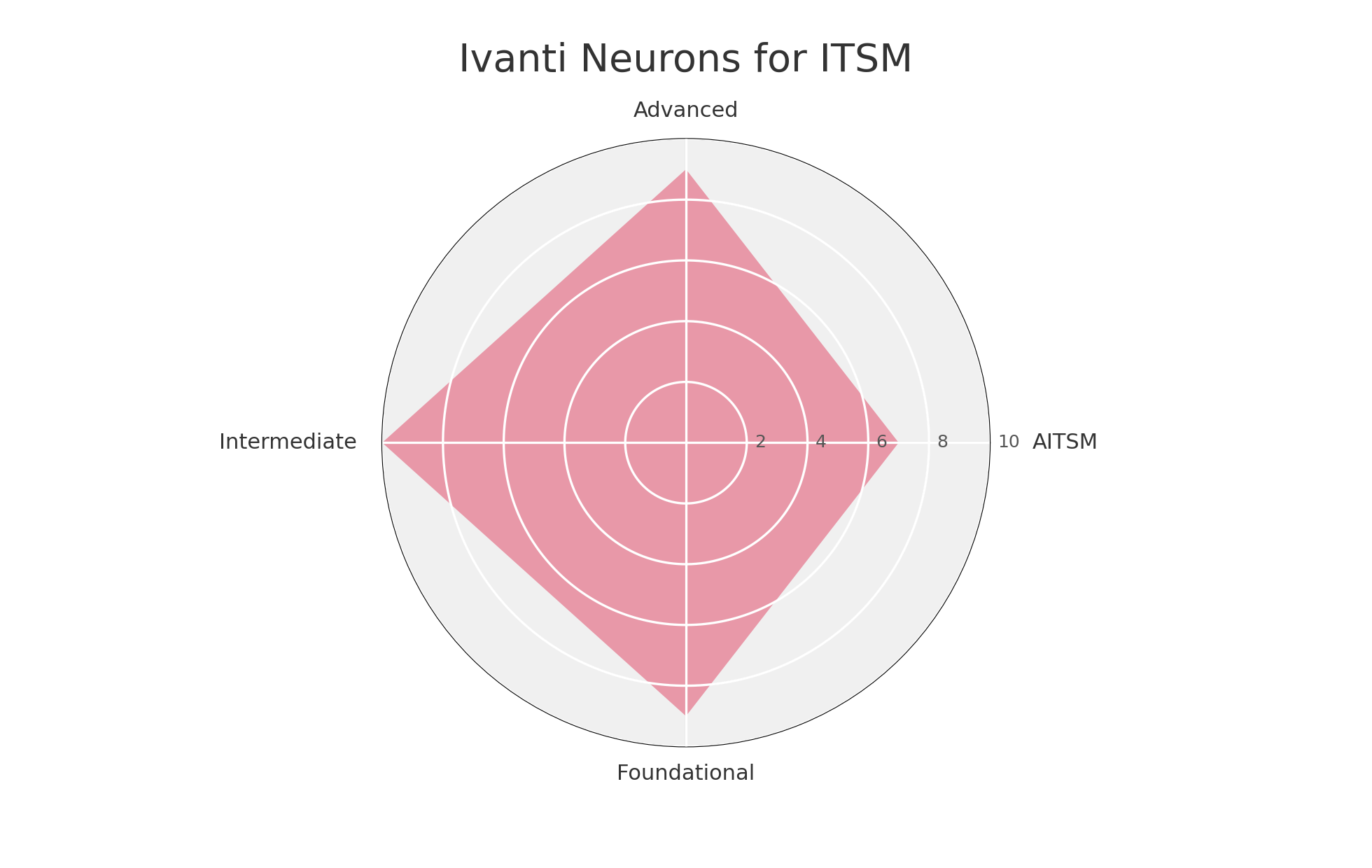 A radar chart titled "Ivanti Neurons for ITSM" displays four axes labeled Advanced (top), AITSM (right), Foundational (bottom), and Intermediate (left). The chart is filled in with a pink shaded area, showing higher values for Advanced, Intermediate, and Foundational, and a slightly lower value for AITSM. Concentric circles indicate score levels from 2 to 10.