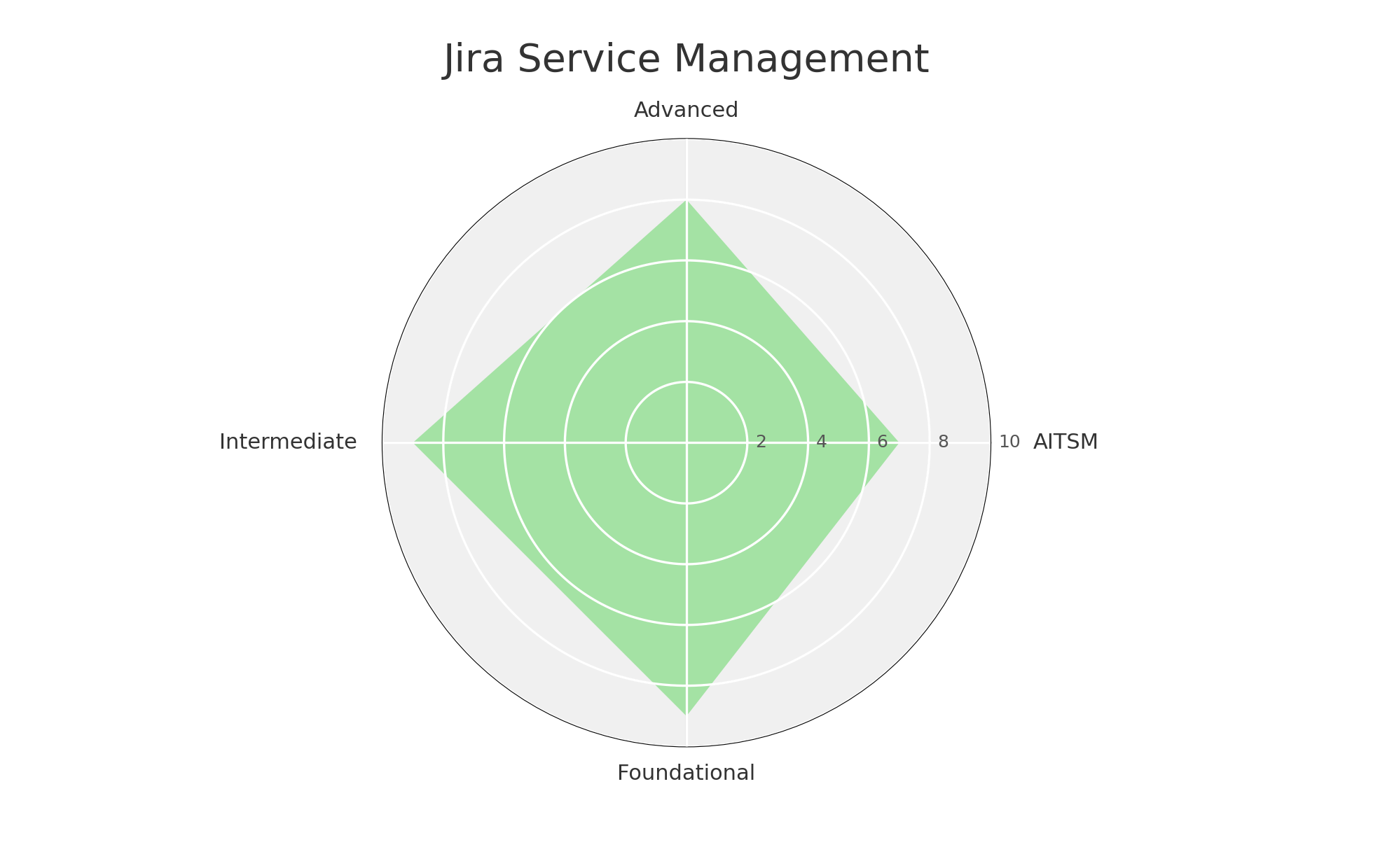 A radar chart titled "Jira Service Management" displays four axes labeled Advanced (top), AITSM (right), Foundational (bottom), and Intermediate (left). The chart is filled with a light green shaded area, forming a balanced diamond shape that reaches high values for all four categories. Concentric circles indicate score levels from 2 to 10.