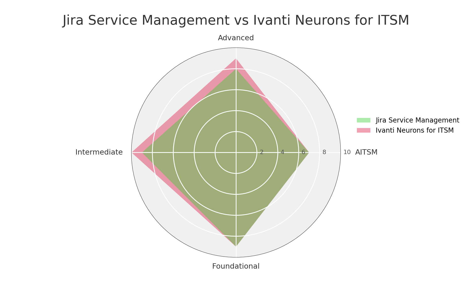 A radar chart titled "Jira Service Management vs Ivanti Neurons for ITSM" compares two ITSM solutions across four axes: Advanced (top), AITSM (right), Foundational (bottom), and Intermediate (left). The chart features two overlapping shaded areas: green for Jira Service Management and pink for Ivanti Neurons for ITSM. The legend on the right identifies the colors for each solution. Concentric circles indicate score levels from 2 to 10.