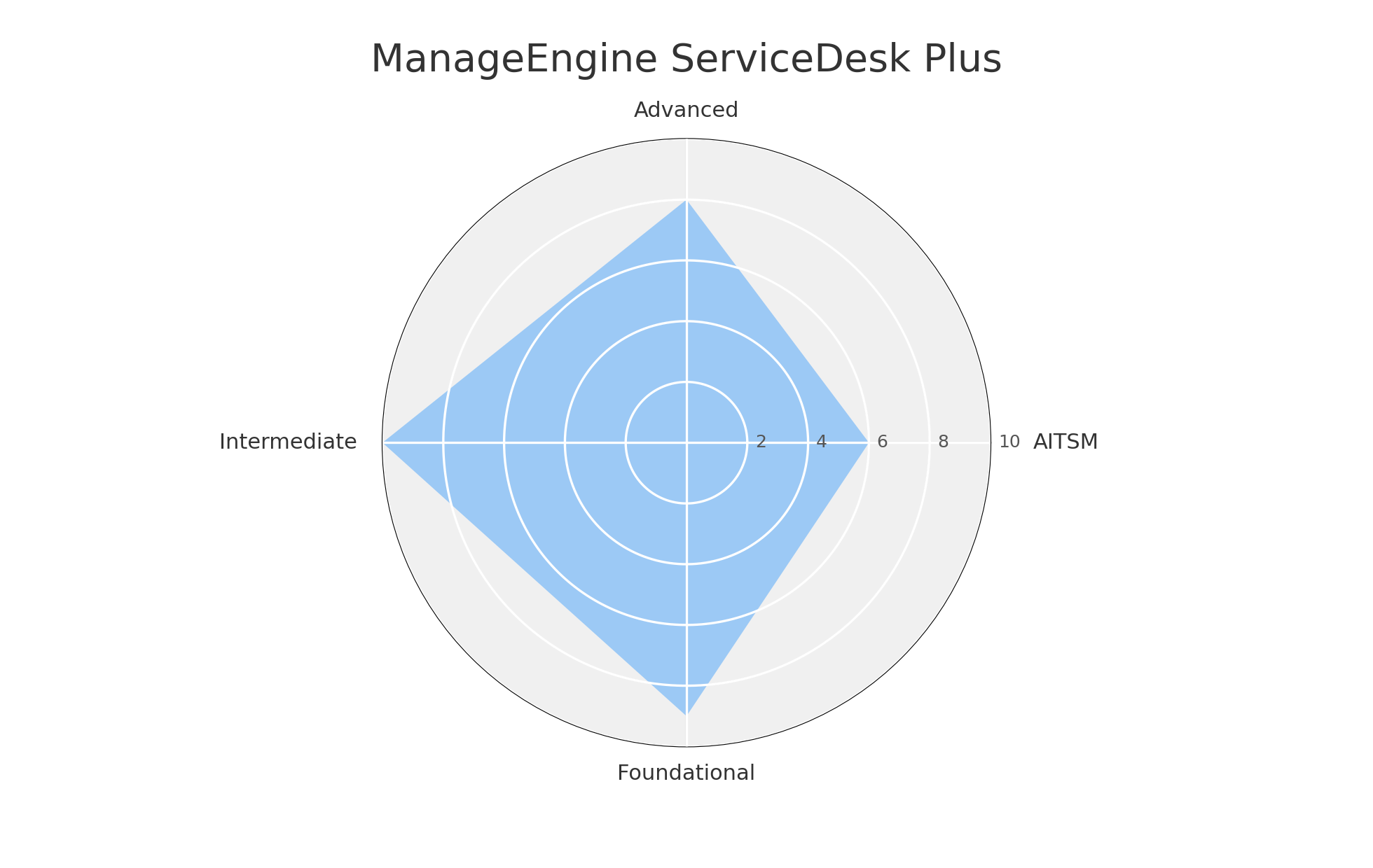 A radar chart titled "ManageEngine ServiceDesk Plus" displays four axes labeled Advanced (top), AITSM (right), Foundational (bottom), and Intermediate (left). The chart is filled with a light blue shaded area, showing higher values for Intermediate and Advanced, with slightly lower values for Foundational and AITSM. Concentric circles represent score levels from 2 to 10.